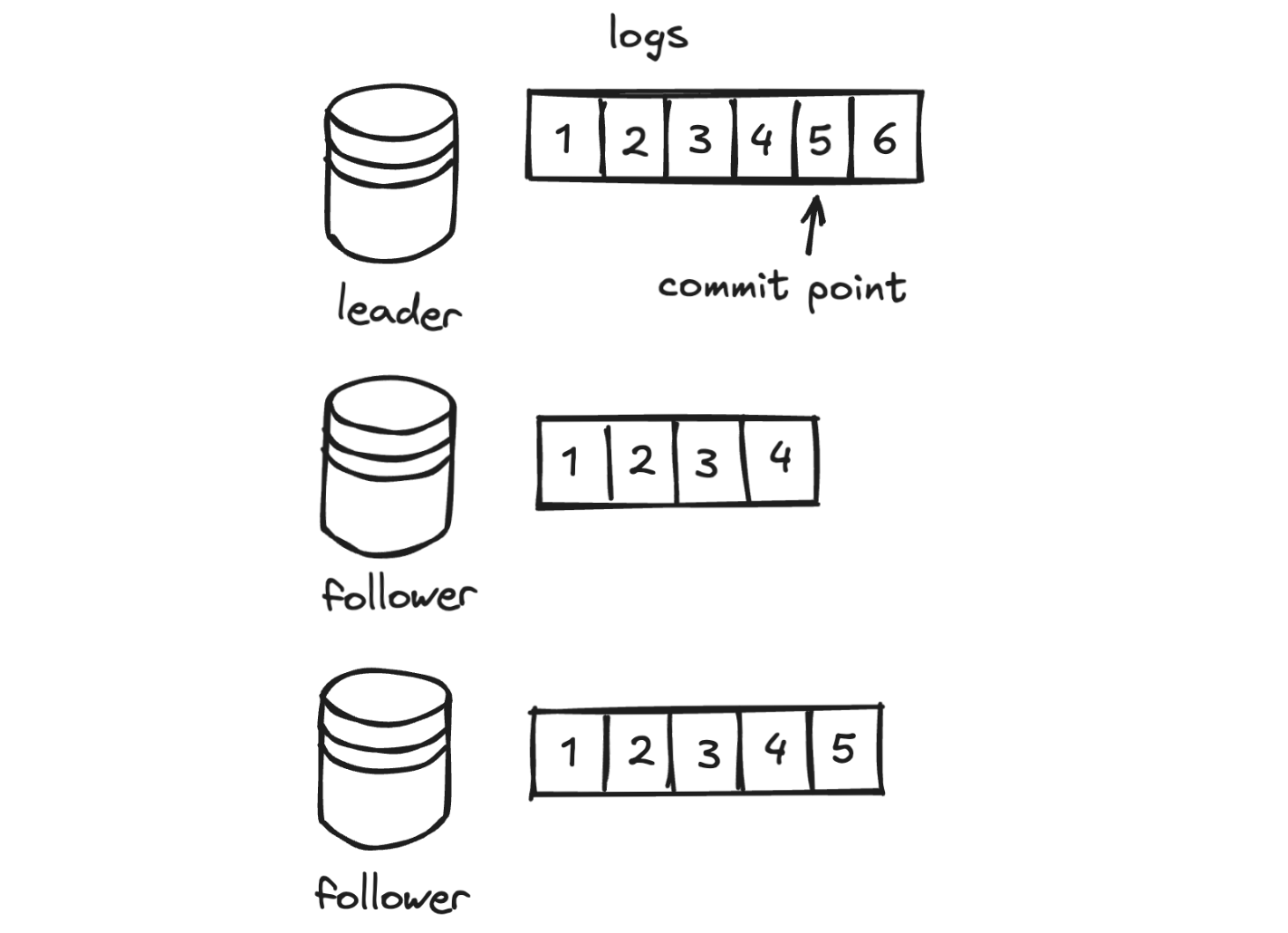 Diagram showing the MongoDB replica set servers and their logs. At the bottom is a follower, with logs 1-5. In the middle is another follower, with logs 1-4. And at the top is a leader with logs 1-6 and log 5 labeled as the commit point. 